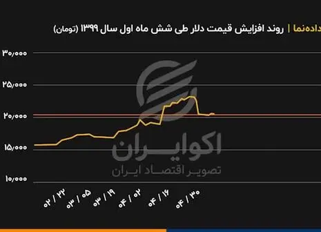 بررسی وضعیت بازارهای مالی / بورس به صدر جدول بازدهی بازگشت