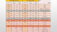 واردات 200 میلیون دلاری ورق سرد و پوشش دار بدون توجه به ظرفیت های داخلی / جزئیات کامل واردات زنجیره آهن و فولاد+ جدول 