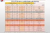 واردات 200 میلیون دلاری ورق سرد و پوشش دار بدون توجه به ظرفیت های داخلی / جزئیات کامل واردات زنجیره آهن و فولاد+ جدول 