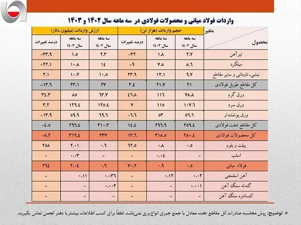 واردات 200 میلیون دلاری ورق سرد و پوشش دار بدون توجه به ظرفیت های داخلی / جزئیات کامل واردات زنجیره آهن و فولاد+ جدول 