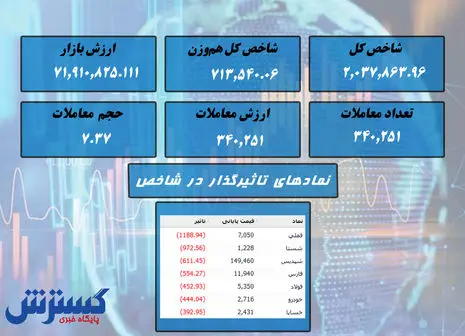 بورس با سقوط سهامداران را ناامید کرد! + نقشه