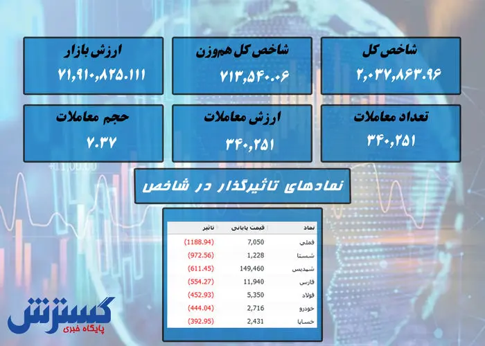 ریزش سنگین بورس / «فملی» صدرنشین شد + نقشه بازار