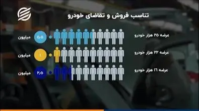 طرح ساماندهی بازار خودرو یا لاتاری خودروسازان+فیلم