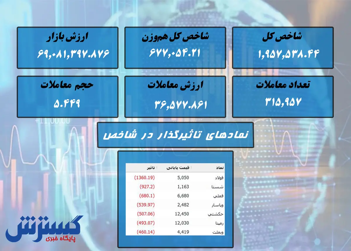 سقوط سنگین بورس / کدام نماد ریزشی بود؟ + نقشه