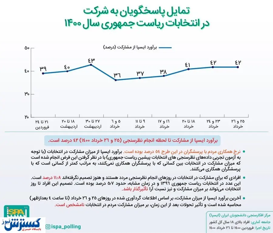 کمترین نرخ مشارکت در انتخابات!