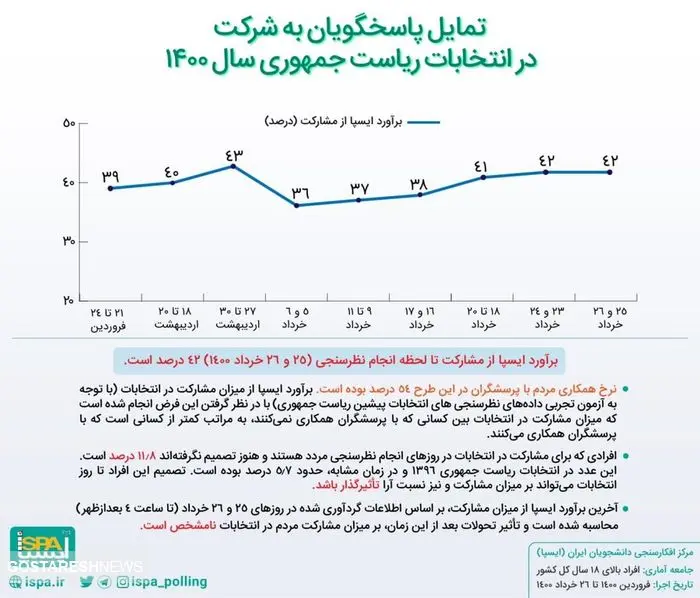 کمترین نرخ مشارکت در انتخابات!