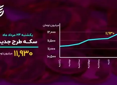 دلار در مرز فتح کانال جدید 