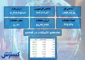 بورس در مسیر صعود / فارس ریزشی شد + نقشه بازار