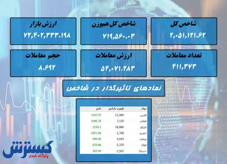 ریزش سنگین بورس / «فملی» صدرنشین شد + نقشه بازار