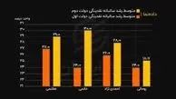 رشد نقدینگی، میراث دولت ها به یکدیگر! + فیلم