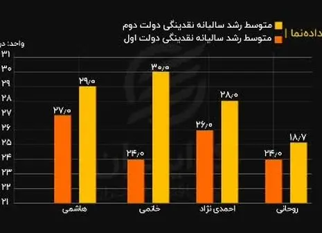 رشد نقدینگی همچنان نگران‌کننده در بازار! +‌فیلم