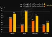 رشد نقدینگی همچنان نگران‌کننده در بازار! +‌فیلم