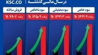 بالاترین رکوردهای رشد شرکت مجتمع فولاد خراسان در سال مالی گذشته

