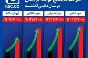 بالاترین رکوردهای رشد شرکت مجتمع فولاد خراسان در سال مالی گذشته

