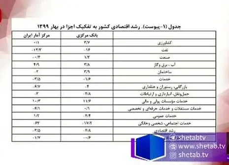 رشد اقتصادی هدف دولت در سال آینده