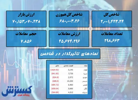 چراغ قرمز بورس دوباره روشن شد / کدام نمادها ریزشی بودند؟ + نقشه بازار