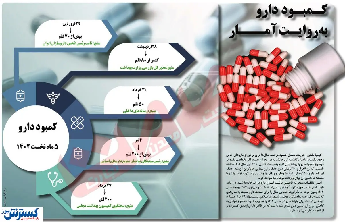 کـمبـود دارو بهروایـت آمـــار