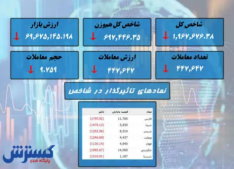 صعود پر قدرت بورس / یک نماد پالایشی صدرنشین شد + نقشه