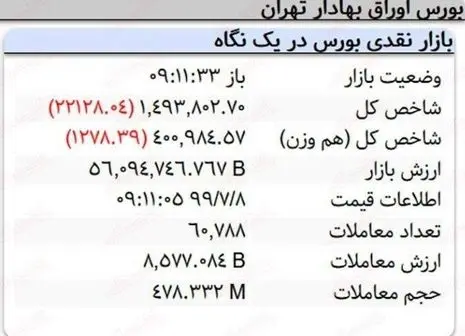 حمایت از بورس شروع شد