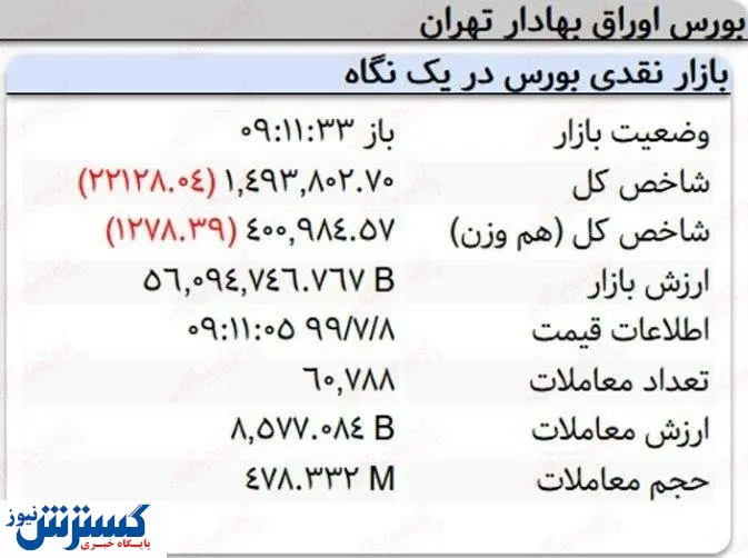 سقوط بورس ادامه دارد / ریزش بازار در ۱۰ دقیقه