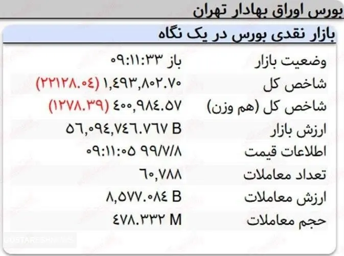 سقوط بورس ادامه دارد / ریزش بازار در ۱۰ دقیقه