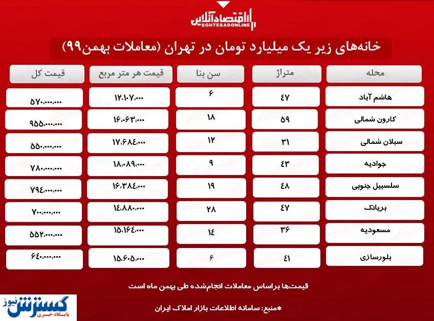 ارزانترین خانهها در تهران چند؟