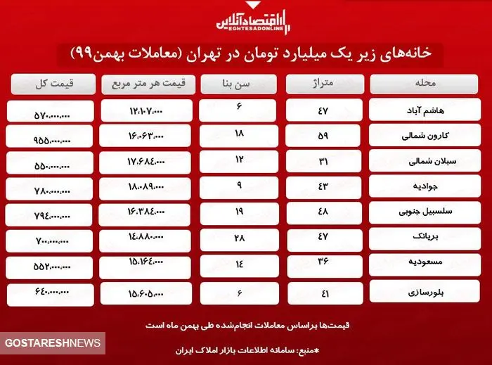 ارزان‌ترین خانه‌ها در تهران چند؟