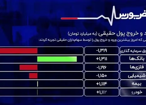 شاخص کل بورس در مدار صعود + فیلم