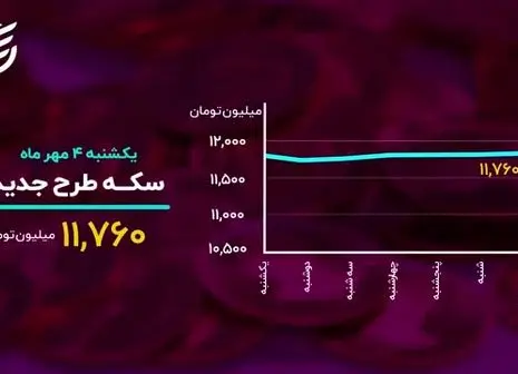 پایان هفته قرمز بورس رقم خورد