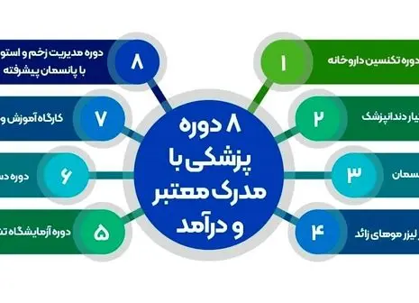 اعتراض تشکل ها دانشجویی به افزایش ظرفیت رشته های پزشکی