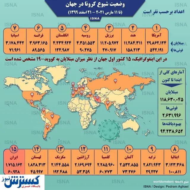 آخرین آمار کرونا در ایران جمعه ۲۱ اسفند