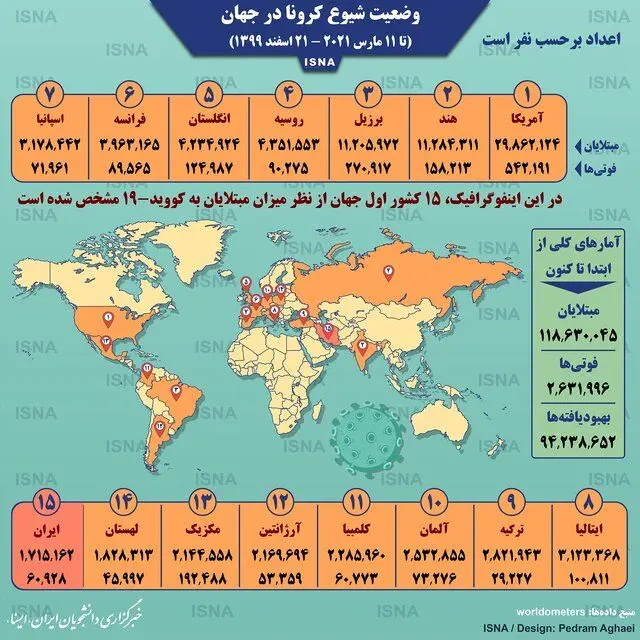 آخرین آمار کرونا در ایران جمعه ۲۱ اسفند