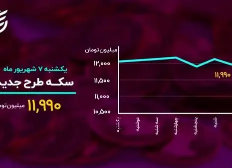 سیگنال جدید به بازار رمزارز‌ها / خبر خوش برای خریداران بیت کوین