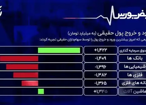 در بورس امروز چه گذشت؟ +فیلم