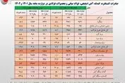 صادرات ۷.۶ میلیارد دلاری زنجیره فولاد در سال ۱۴۰۲/ بیش از ۱۲.۷ میلیون تن آهن و فولاد در سال گذشته از کشور صادر شد/ جزئیات و نکات تحلیلی حجم و ارزش صادرات زنجیره فولاد + جدول