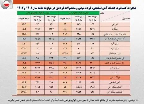 تبریک عطاالله معروفخانی به مناسبت ثبت رکورد تولید تختال فولادی و آهن اسفنجی