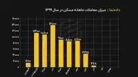 معاملات مسکن در سال ۹۹ چقدر بود+ فیلم