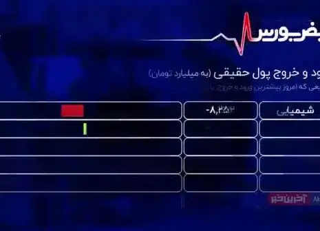 فولادی‌ها از شدت افت شاخص کل بورس کم کردند/ فیلم