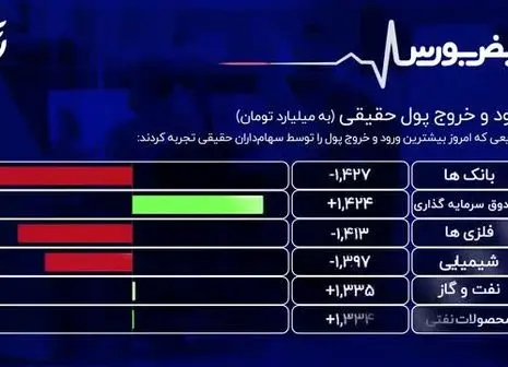 شاخص کل بورس در مدار صعود + فیلم