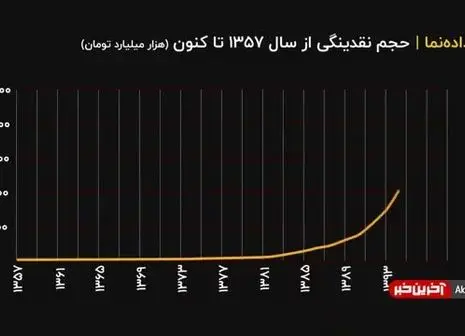 عبدالملکی: نقدینگی در دولت روحانی ۴۰۰ درصد افزایش یافت+فیلم