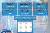 روی خوش رنگ سبز به بورس + نقشه بازار