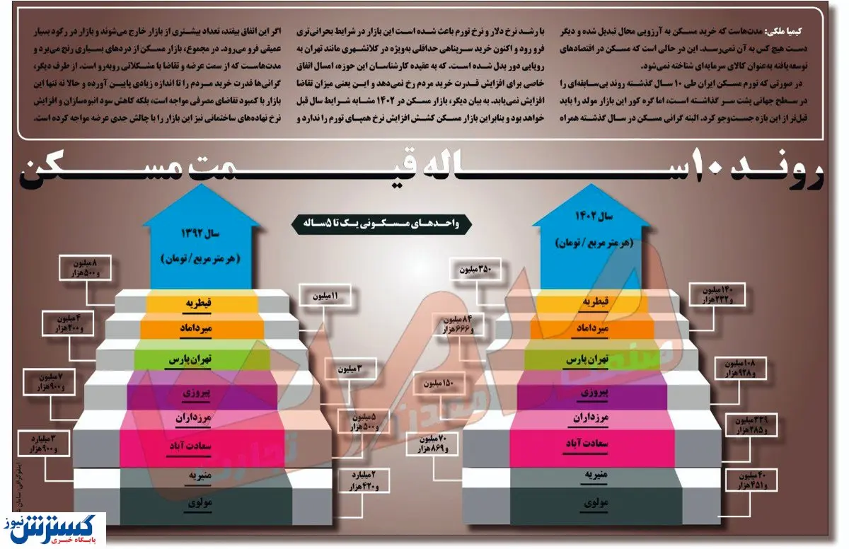رونـد ۱۰ســــــــاله نرخ مســـکن + اینفوگرافی