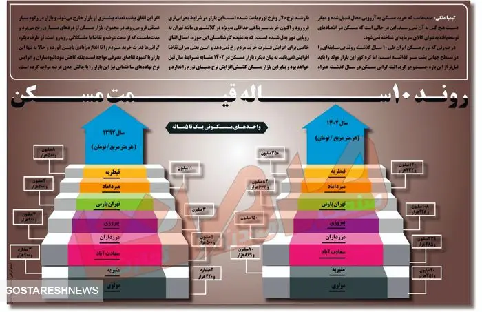 رونـد ۱۰ســــــــاله نرخ مســـکن + اینفوگرافی