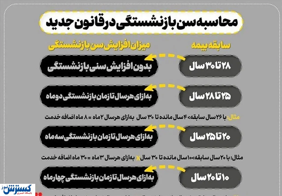 اعتراض کارگران به افزایش سن بازنشستگی / بیش از ۱۰۰ هزار کارگر خواستار ابطال طرح هستند