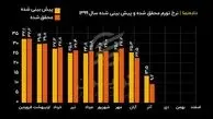 نرخ تورم محقق شده و پیش بینی شده سال ۱۳۹۹ + فیلم