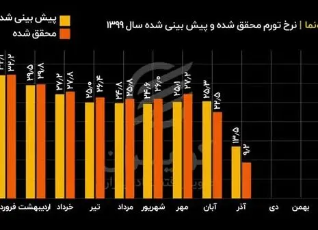 روند نزولی نرخ تورم تداوم یافت + نمودار