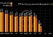 تغییرات سالانه پایه پولی در بهمن ۹۹ + فیلم