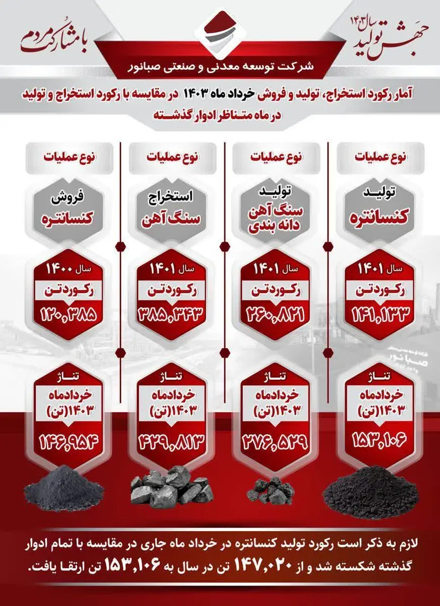 درخشش شرکت توسعه معدنی و صنعتی صبانور دراستخراج، تولید وفروش خردادماه۱۴۰۳
