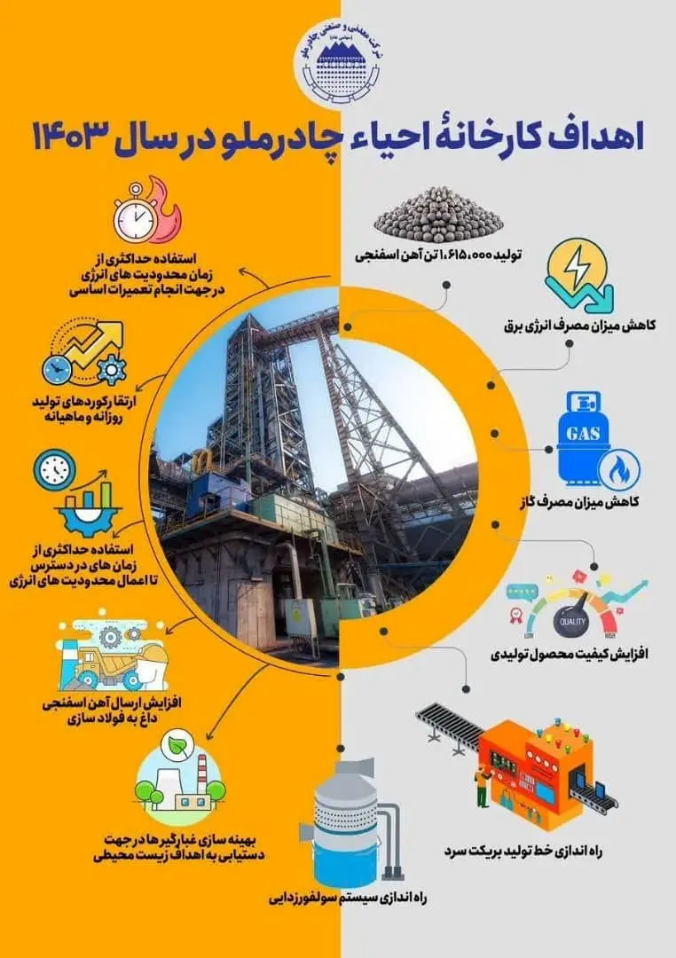 اهداف کارخانه احیاء چادرملو در سال ۱۴۰۳