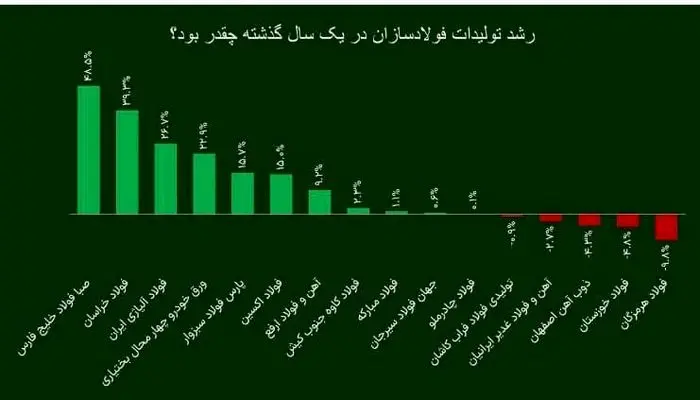 خواستن توانستن است | شرکت فولاد اکسین، برترین فولادساز خوزستانی در سال 1402